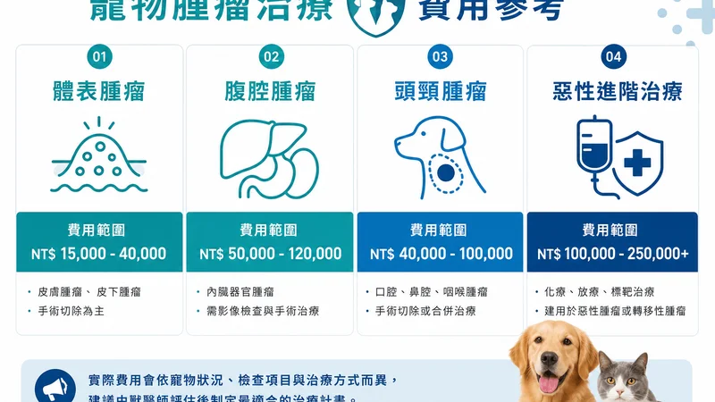 台灣狗狗腫瘤手術費用分類資訊圖:體表、腹腔、頭頸與惡性治療費用一覽